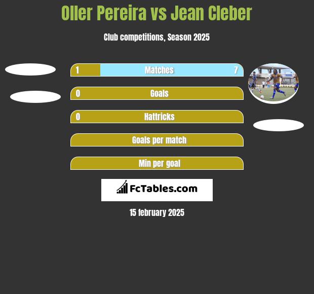 Oller Pereira vs Jean Cleber h2h player stats