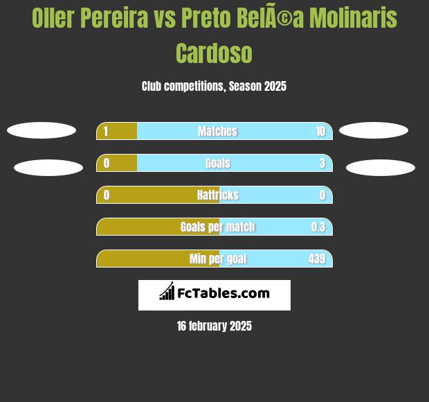 Oller Pereira vs Preto BelÃ©a Molinaris Cardoso h2h player stats