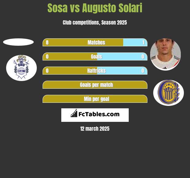 Sosa vs Augusto Solari h2h player stats