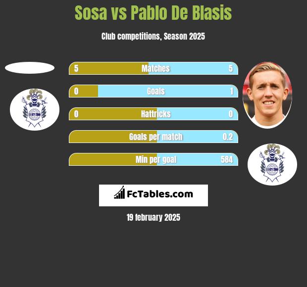 Sosa vs Pablo De Blasis h2h player stats