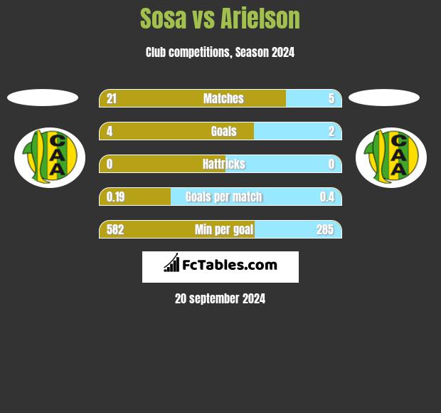 Sosa vs Arielson h2h player stats