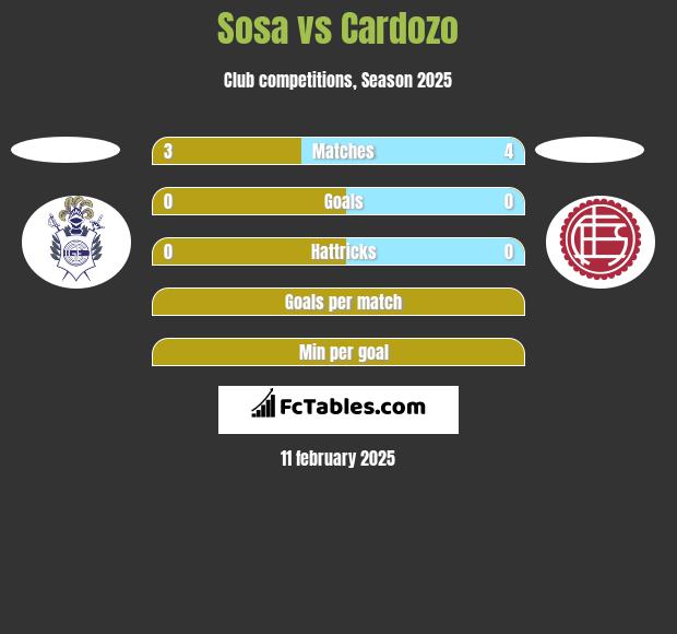 Sosa vs Cardozo h2h player stats