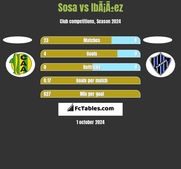 Sosa vs IbÃ¡Ã±ez h2h player stats