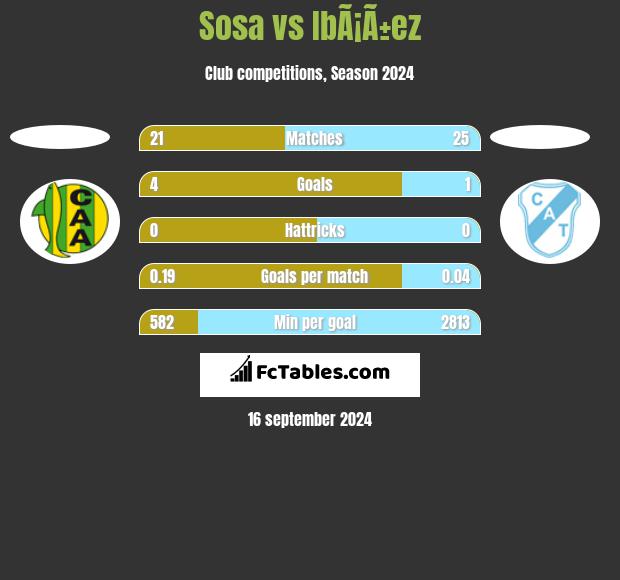 Sosa vs IbÃ¡Ã±ez h2h player stats