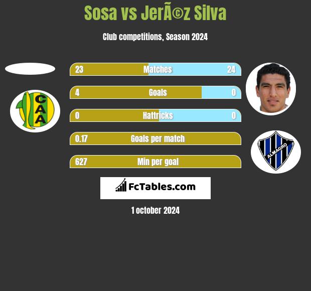 Sosa vs JerÃ©z Silva h2h player stats