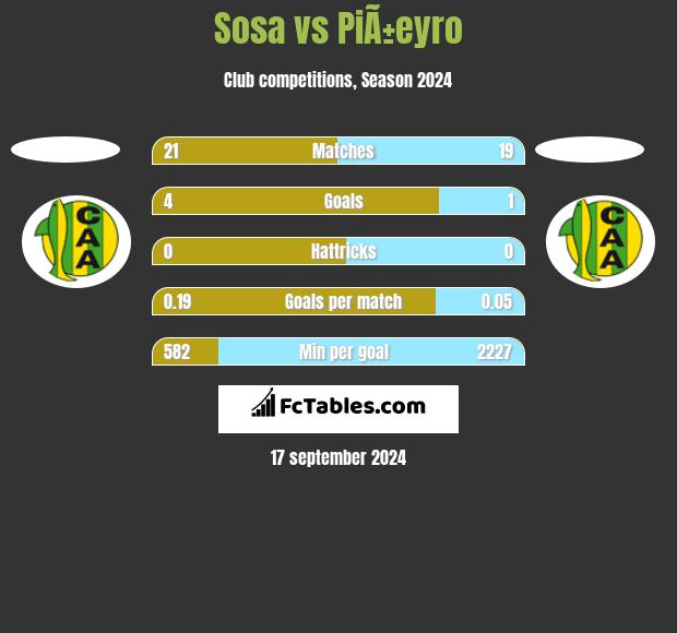 Sosa vs PiÃ±eyro h2h player stats