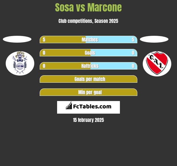 Sosa vs Marcone h2h player stats