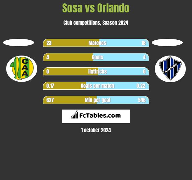 Sosa vs Orlando h2h player stats