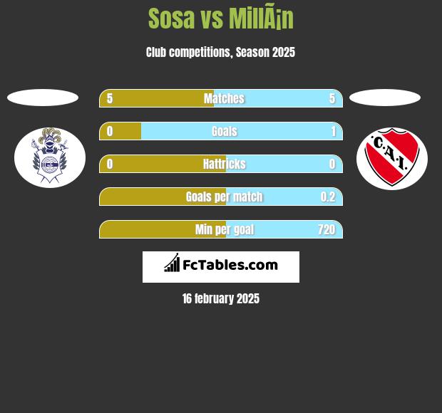 Sosa vs MillÃ¡n h2h player stats