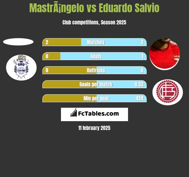 MastrÃ¡ngelo vs Eduardo Salvio h2h player stats