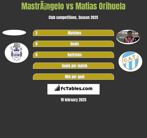 MastrÃ¡ngelo vs Matias Orihuela h2h player stats