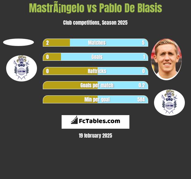 MastrÃ¡ngelo vs Pablo De Blasis h2h player stats