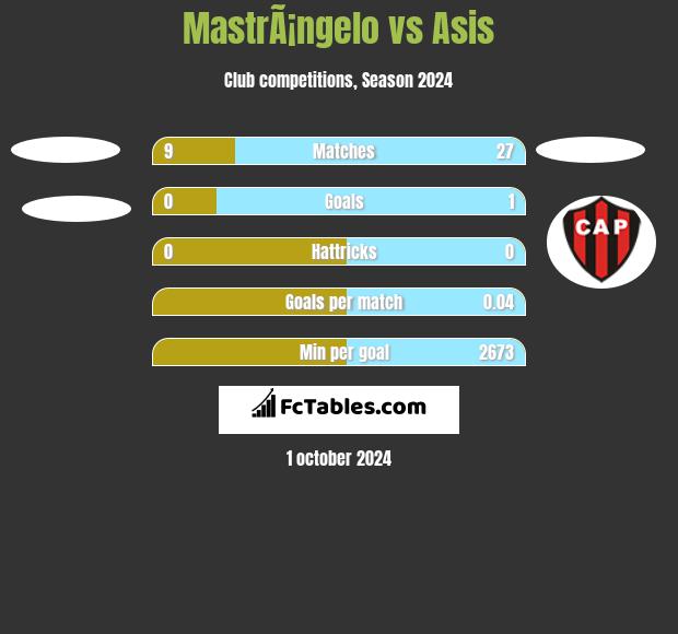 MastrÃ¡ngelo vs Asis h2h player stats