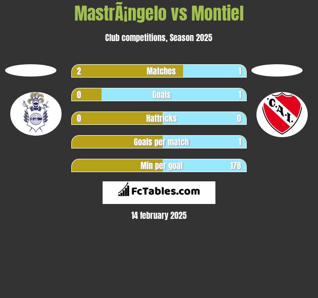 MastrÃ¡ngelo vs Montiel h2h player stats