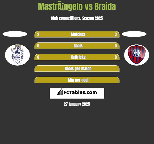 MastrÃ¡ngelo vs Braida h2h player stats