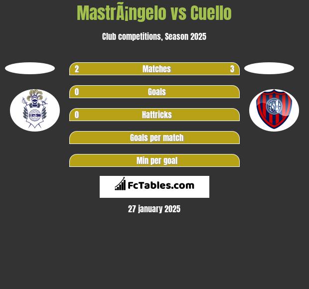 MastrÃ¡ngelo vs Cuello h2h player stats