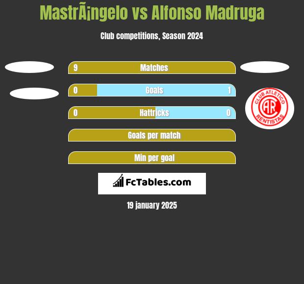 MastrÃ¡ngelo vs Alfonso Madruga h2h player stats