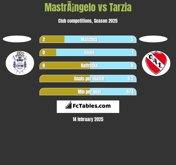 MastrÃ¡ngelo vs Tarzia h2h player stats