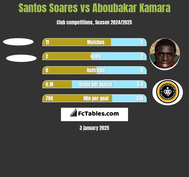 Santos Soares vs Aboubakar Kamara h2h player stats