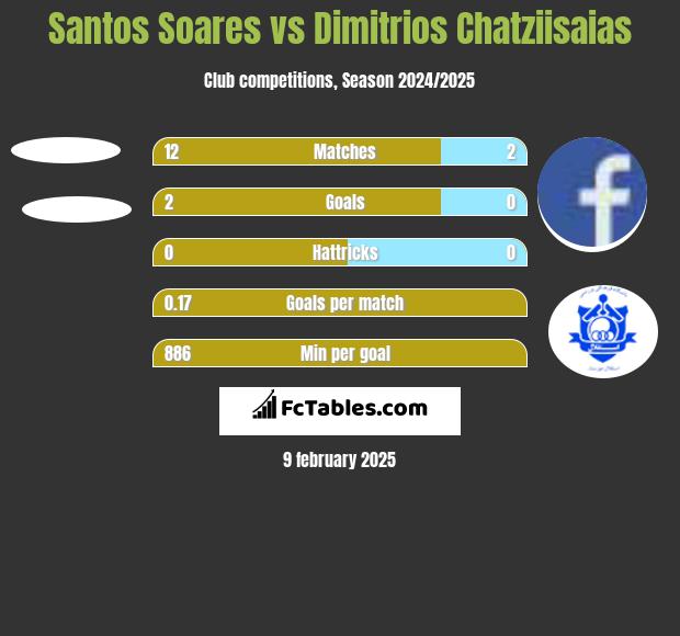 Santos Soares vs Dimitrios Chatziisaias h2h player stats