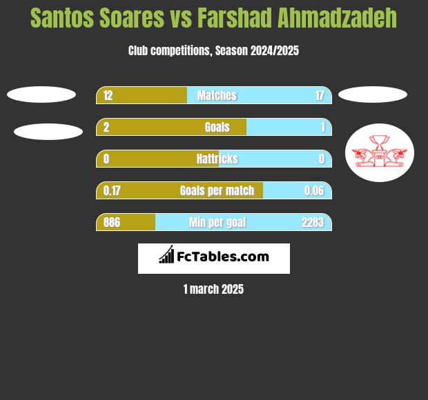 Santos Soares vs Farshad Ahmadzadeh h2h player stats