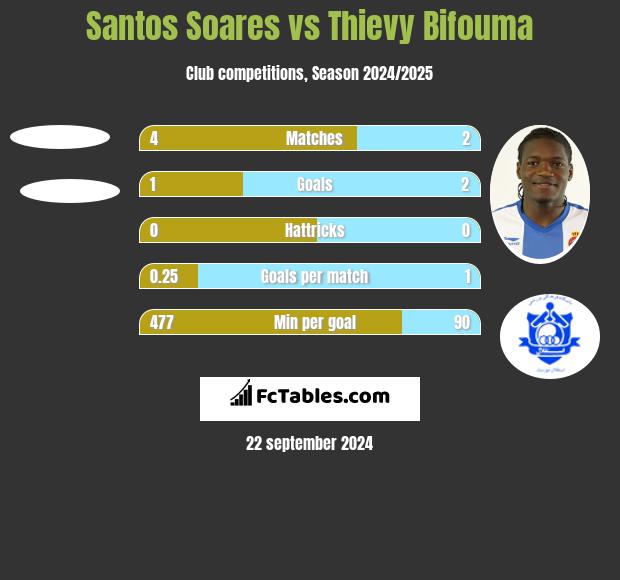 Santos Soares vs Thievy Bifouma h2h player stats