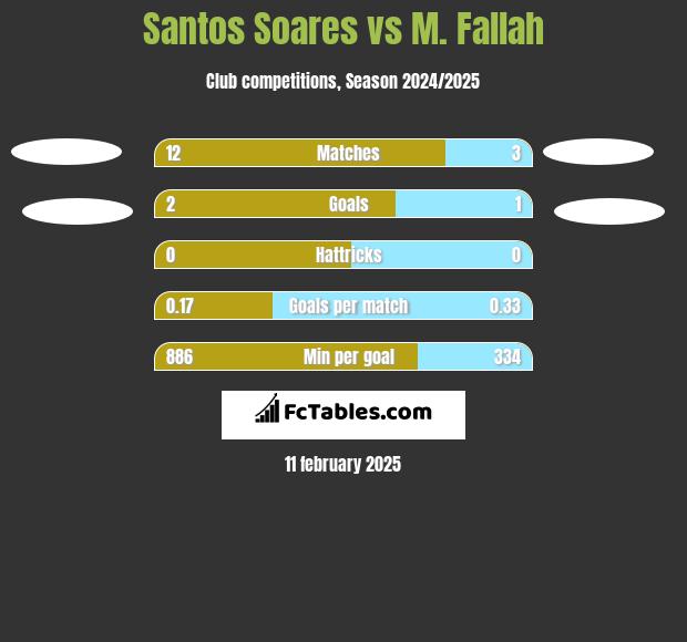 Santos Soares vs M. Fallah h2h player stats