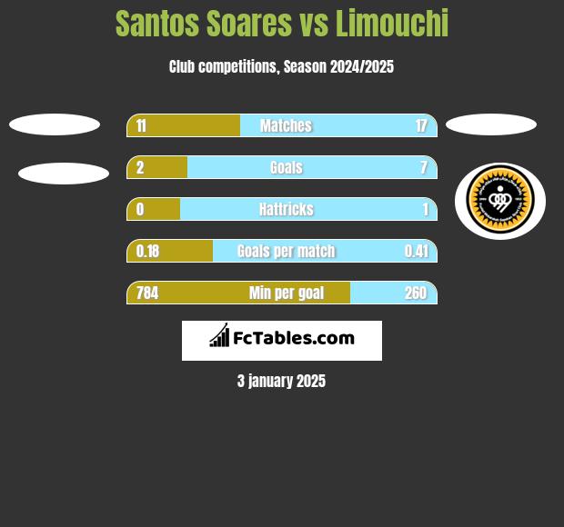 Santos Soares vs Limouchi h2h player stats