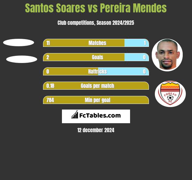 Santos Soares vs Pereira Mendes h2h player stats