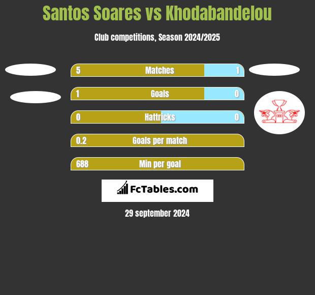 Santos Soares vs Khodabandelou h2h player stats