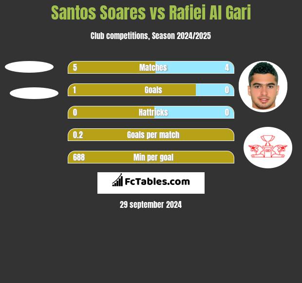 Santos Soares vs Rafiei Al Gari h2h player stats