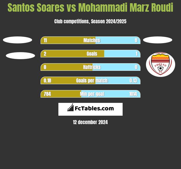 Santos Soares vs Mohammadi Marz Roudi h2h player stats