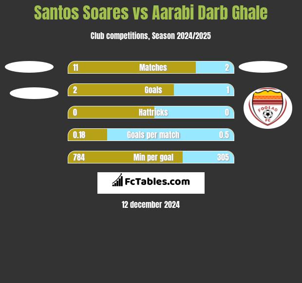 Santos Soares vs Aarabi Darb Ghale h2h player stats