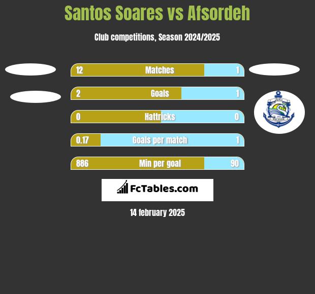 Santos Soares vs Afsordeh h2h player stats