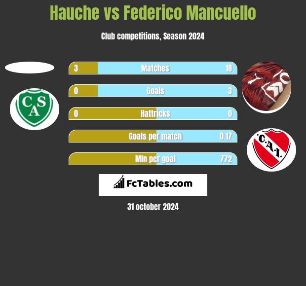 Hauche vs Federico Mancuello h2h player stats