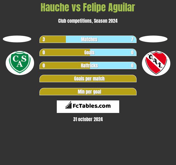 Hauche vs Felipe Aguilar h2h player stats