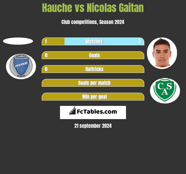 Hauche vs Nicolas Gaitan h2h player stats