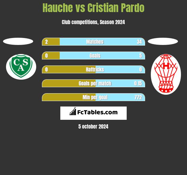 Hauche vs Cristian Pardo h2h player stats