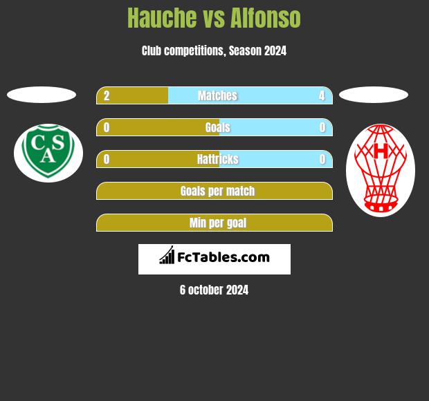 Hauche vs Alfonso h2h player stats