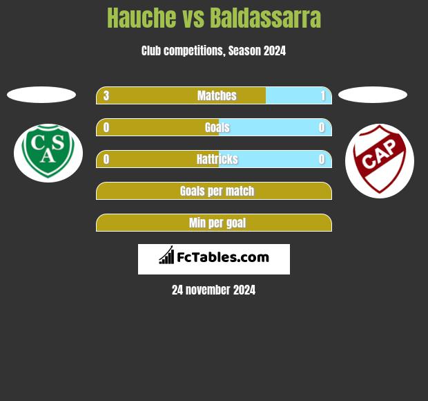 Hauche vs Baldassarra h2h player stats