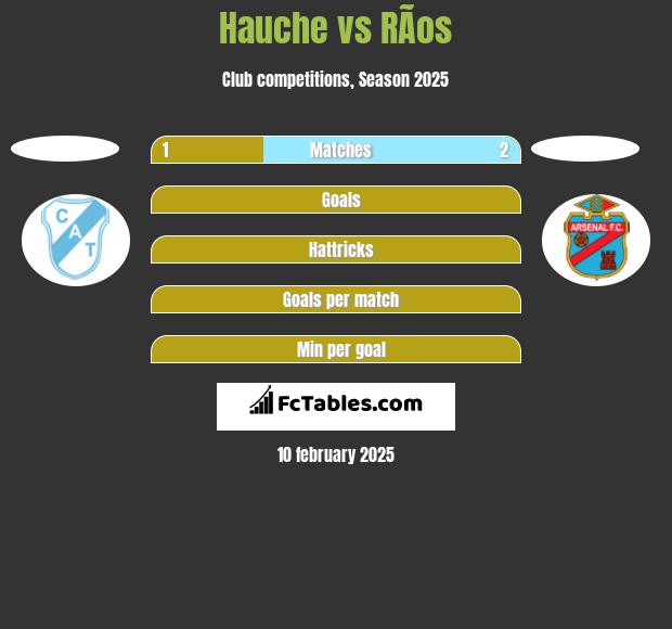 Hauche vs RÃ­os h2h player stats