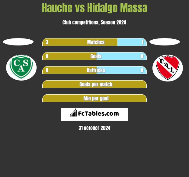 Hauche vs Hidalgo Massa h2h player stats