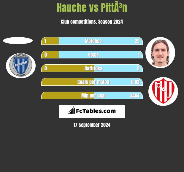 Hauche vs PittÃ³n h2h player stats