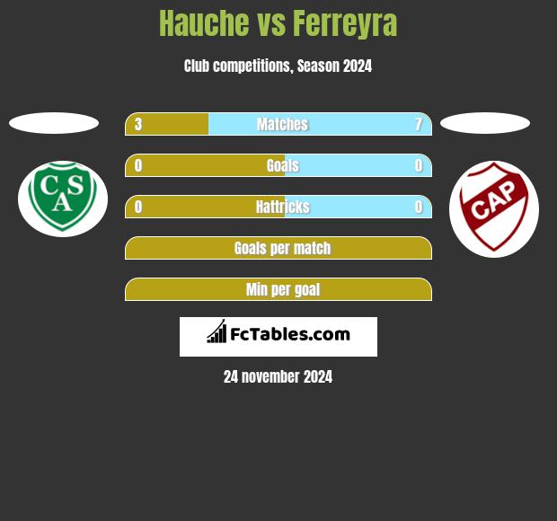 Hauche vs Ferreyra h2h player stats