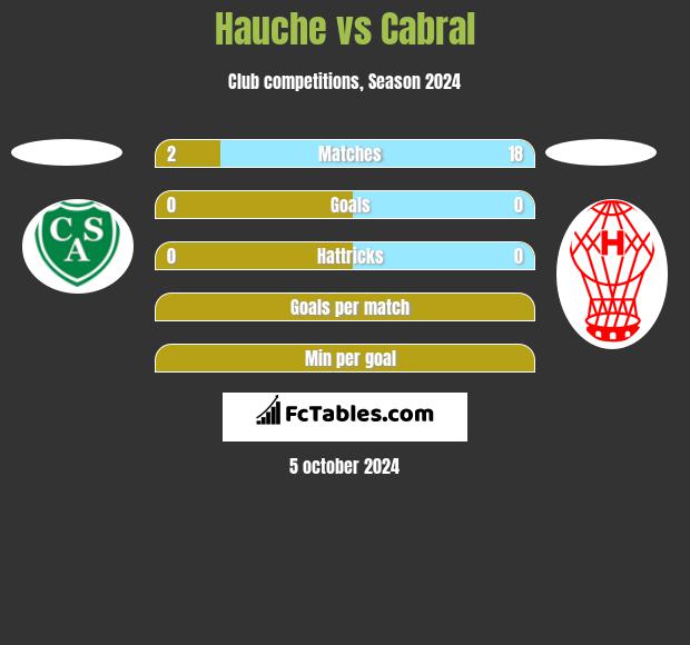 Hauche vs Cabral h2h player stats