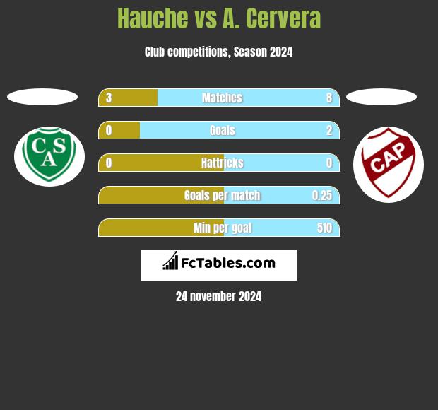 Hauche vs A. Cervera h2h player stats