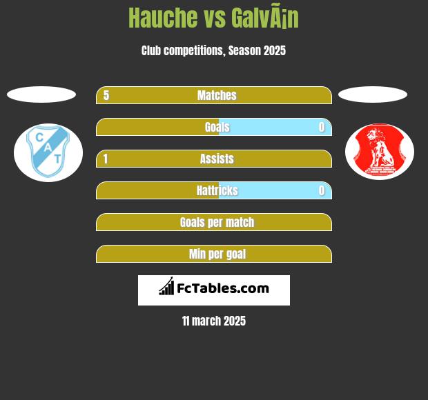 Hauche vs GalvÃ¡n h2h player stats