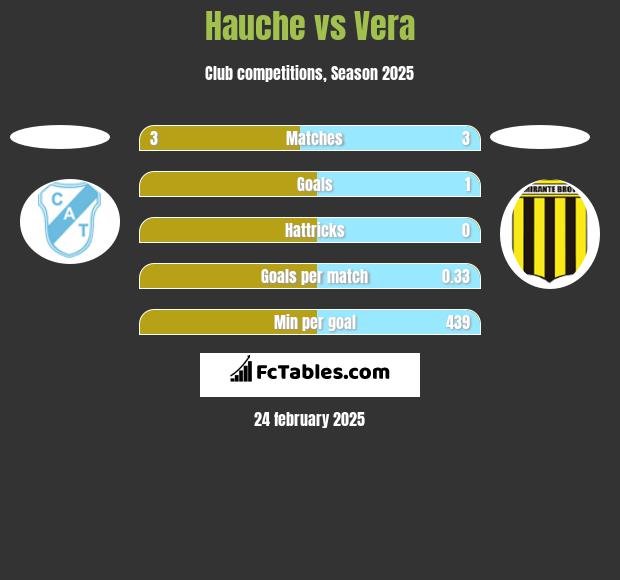 Hauche vs Vera h2h player stats