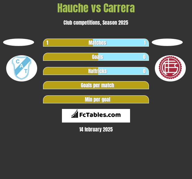 Hauche vs Carrera h2h player stats