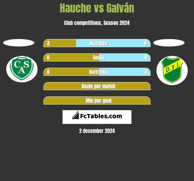 Hauche vs Galván h2h player stats